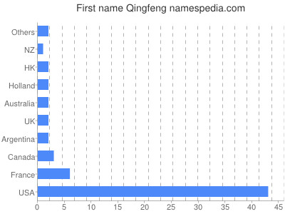 Given name Qingfeng
