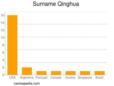 Surname Qinghua