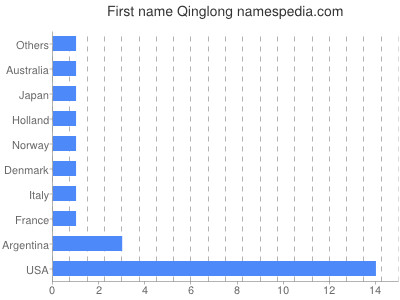 Given name Qinglong