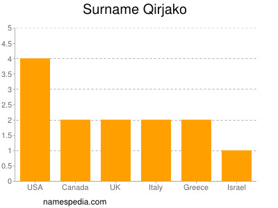 Surname Qirjako