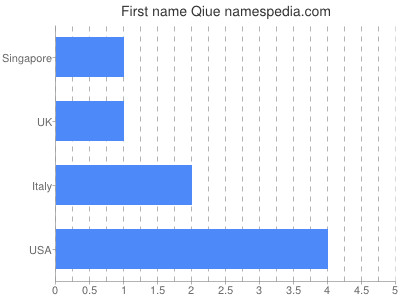 Given name Qiue