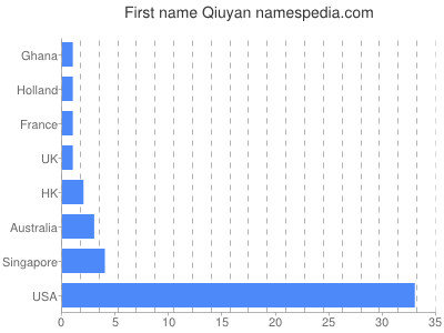 Vornamen Qiuyan