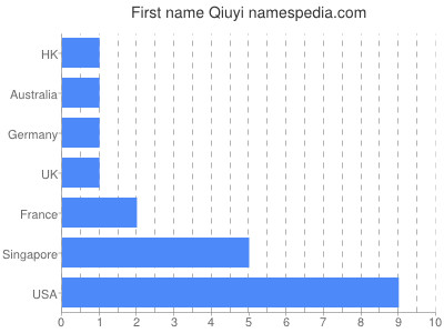 Vornamen Qiuyi