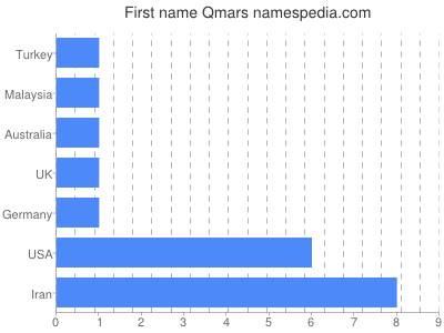 Given name Qmars
