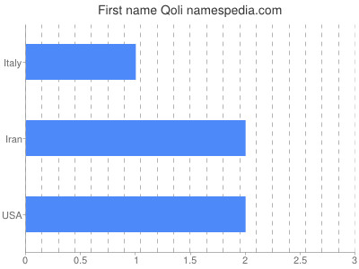 prenom Qoli