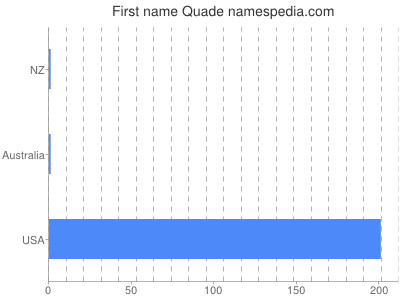 Given name Quade