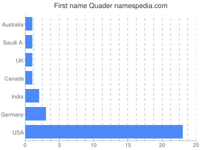 Given name Quader
