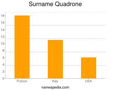 Familiennamen Quadrone