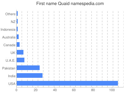 Given name Quaid