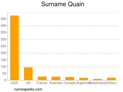 Surname Quain