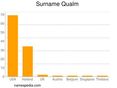 Surname Qualm
