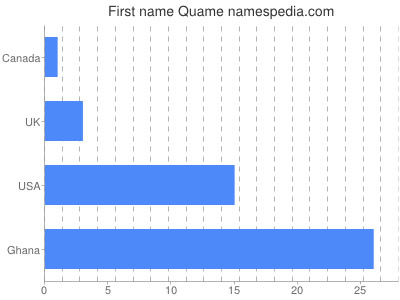 Vornamen Quame