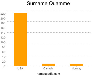 Surname Quamme