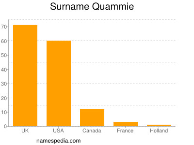 nom Quammie