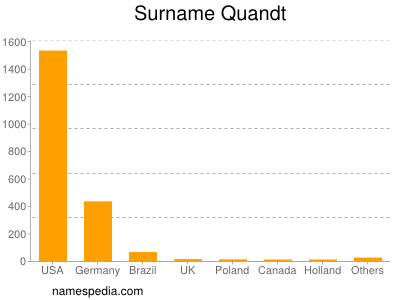 Surname Quandt