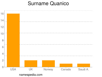 Surname Quanico