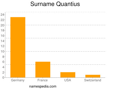 Familiennamen Quantius