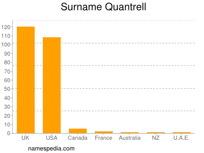 Surname Quantrell