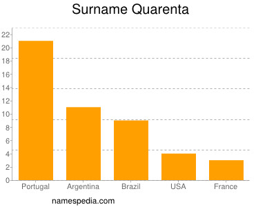 Surname Quarenta