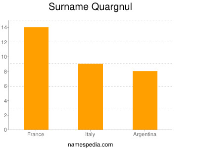 Surname Quargnul