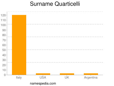 Surname Quarticelli