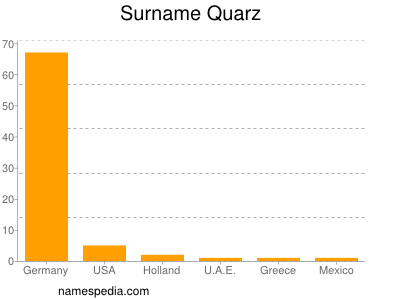 Surname Quarz