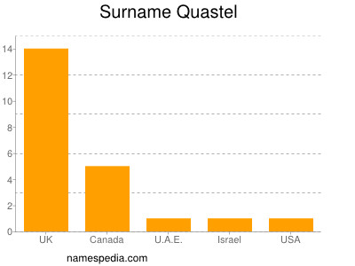 Surname Quastel