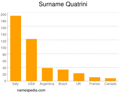 Surname Quatrini