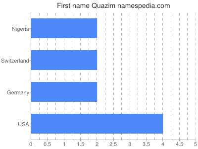Given name Quazim