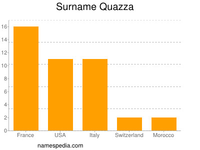 Surname Quazza
