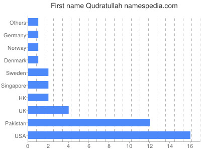 prenom Qudratullah