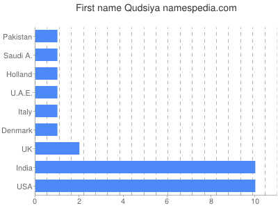 Given name Qudsiya