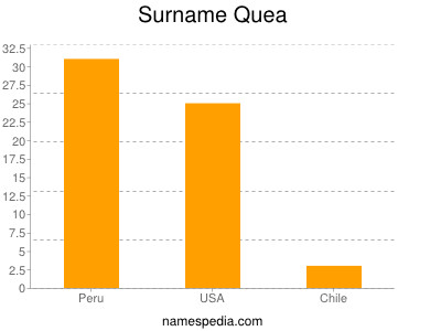 Surname Quea