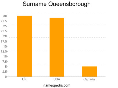 Surname Queensborough