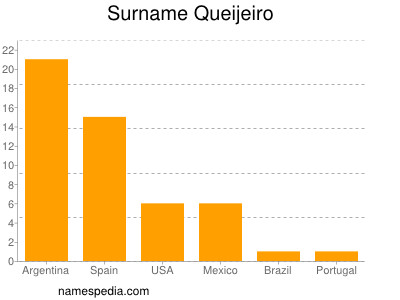 Surname Queijeiro