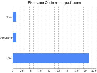 Given name Quela