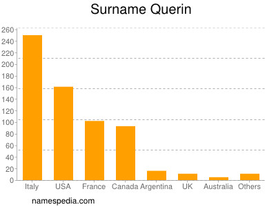 Surname Querin