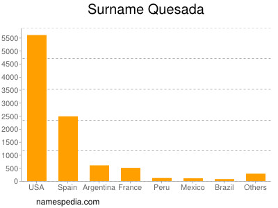 Surname Quesada