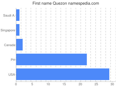 Given name Quezon