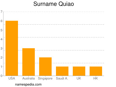 Surname Quiao