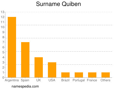 Surname Quiben