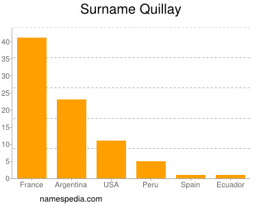 Familiennamen Quillay