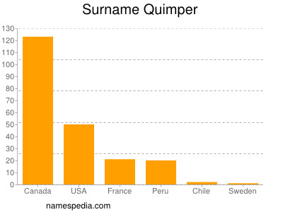 Surname Quimper