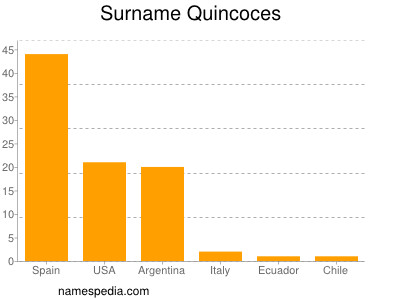 Surname Quincoces