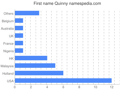 Given name Quinny