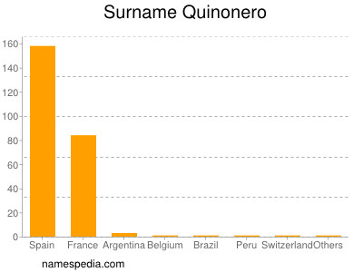 Surname Quinonero