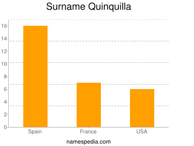 Surname Quinquilla