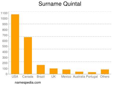 Surname Quintal
