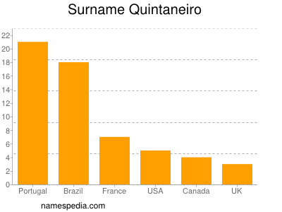 Surname Quintaneiro