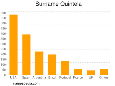 Surname Quintela